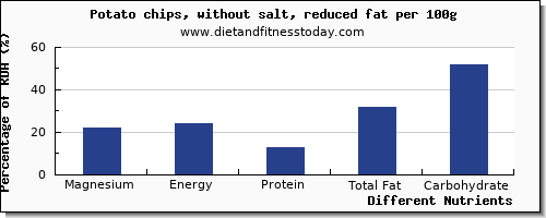 chart to show highest magnesium in potato chips per 100g